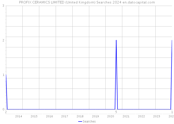 PROFIX CERAMICS LIMITED (United Kingdom) Searches 2024 