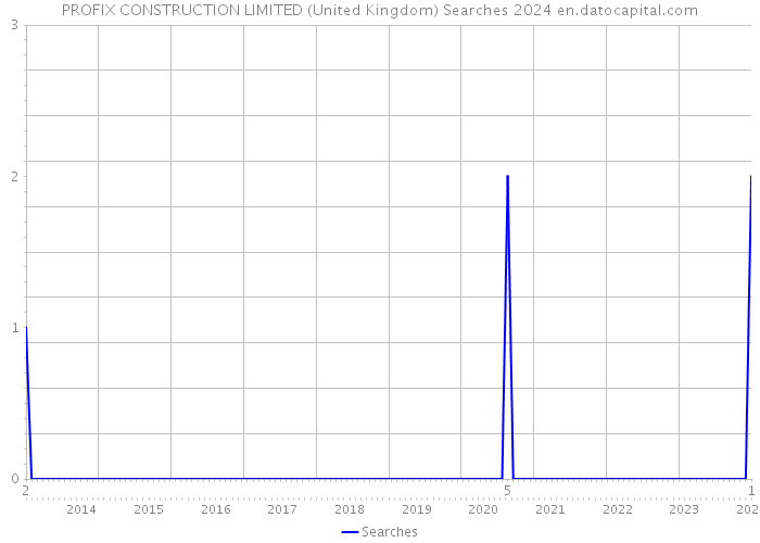 PROFIX CONSTRUCTION LIMITED (United Kingdom) Searches 2024 