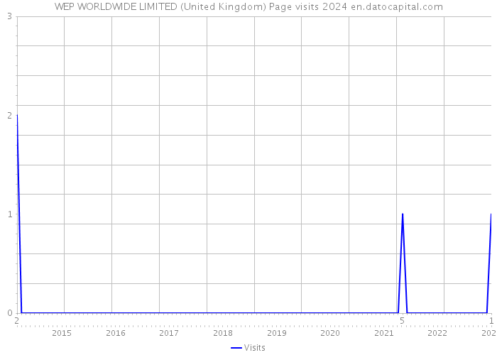 WEP WORLDWIDE LIMITED (United Kingdom) Page visits 2024 