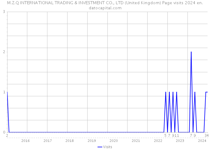 M.Z.Q INTERNATIONAL TRADING & INVESTMENT CO., LTD (United Kingdom) Page visits 2024 