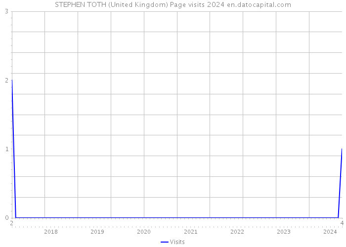 STEPHEN TOTH (United Kingdom) Page visits 2024 