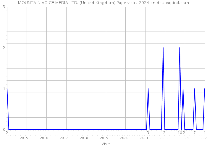 MOUNTAIN VOICE MEDIA LTD. (United Kingdom) Page visits 2024 
