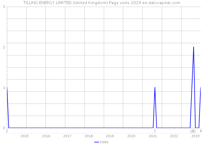 TILLING ENERGY LIMITED (United Kingdom) Page visits 2024 
