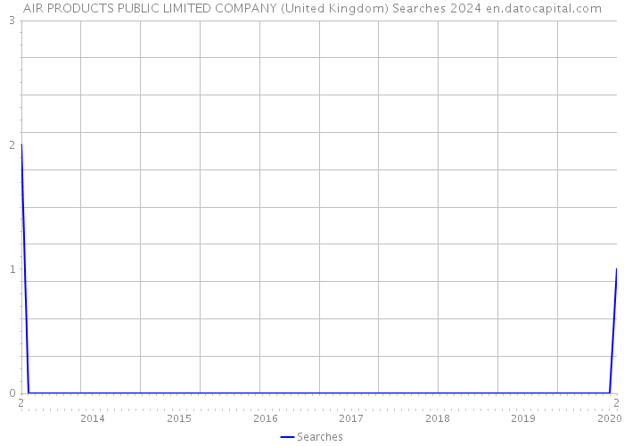 AIR PRODUCTS PUBLIC LIMITED COMPANY (United Kingdom) Searches 2024 