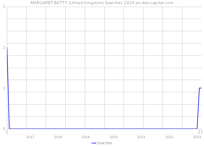 MARGARET BATTY (United Kingdom) Searches 2024 