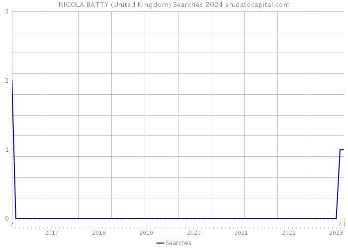 NICOLA BATTY (United Kingdom) Searches 2024 