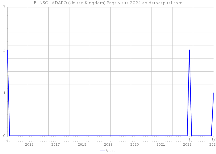 FUNSO LADAPO (United Kingdom) Page visits 2024 