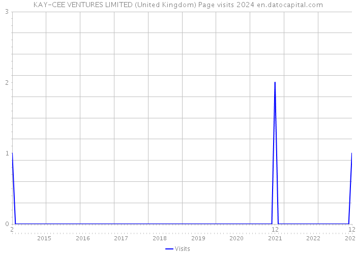 KAY-CEE VENTURES LIMITED (United Kingdom) Page visits 2024 