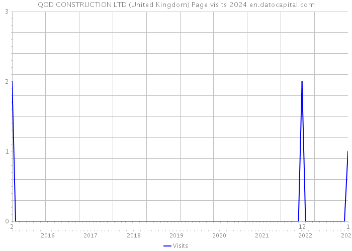 QOD CONSTRUCTION LTD (United Kingdom) Page visits 2024 