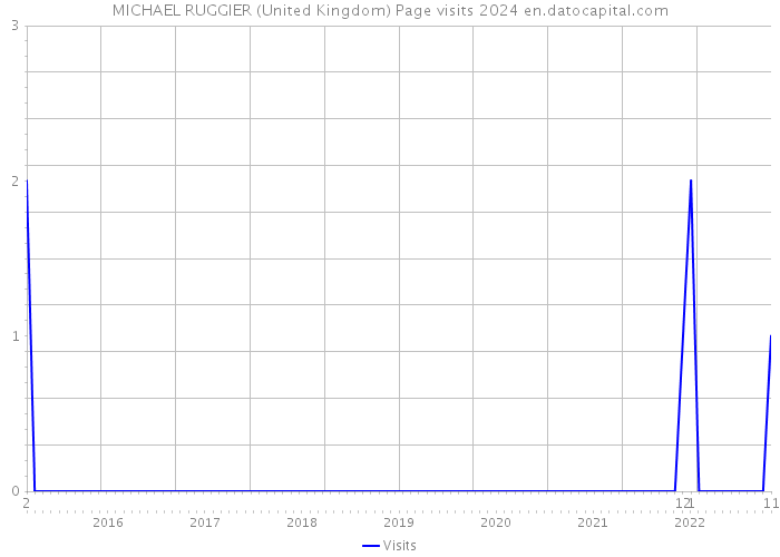 MICHAEL RUGGIER (United Kingdom) Page visits 2024 