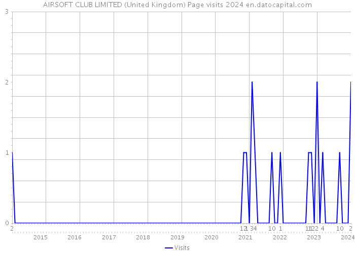 AIRSOFT CLUB LIMITED (United Kingdom) Page visits 2024 