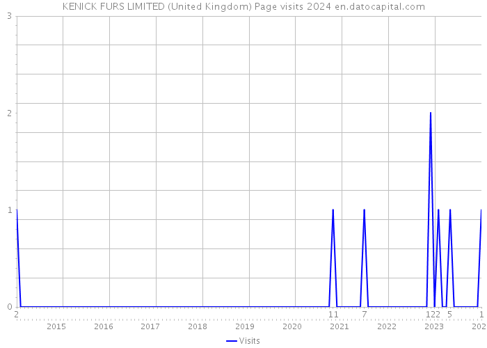 KENICK FURS LIMITED (United Kingdom) Page visits 2024 