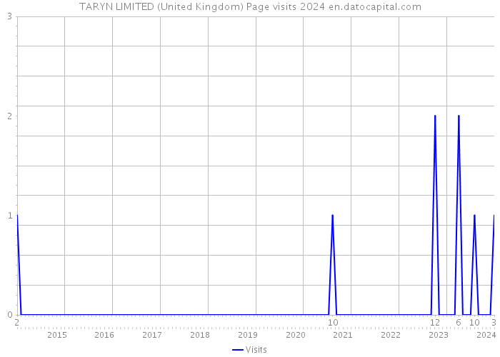 TARYN LIMITED (United Kingdom) Page visits 2024 