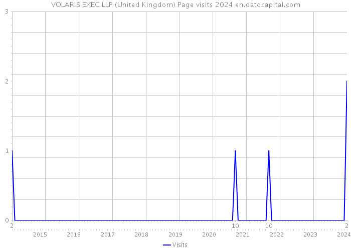VOLARIS EXEC LLP (United Kingdom) Page visits 2024 
