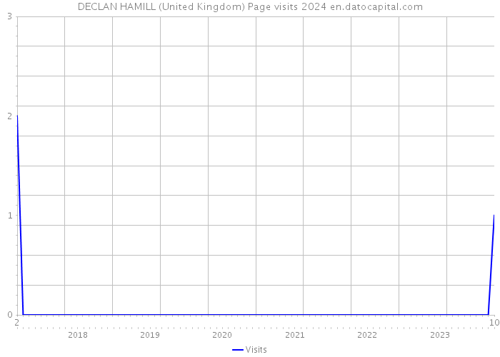 DECLAN HAMILL (United Kingdom) Page visits 2024 
