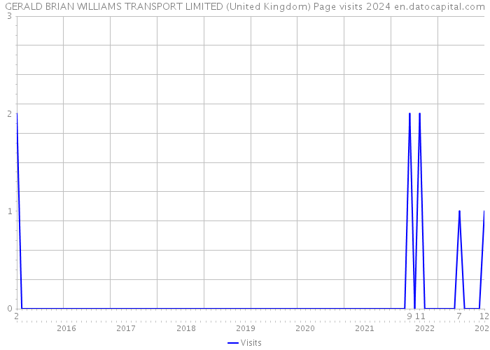 GERALD BRIAN WILLIAMS TRANSPORT LIMITED (United Kingdom) Page visits 2024 