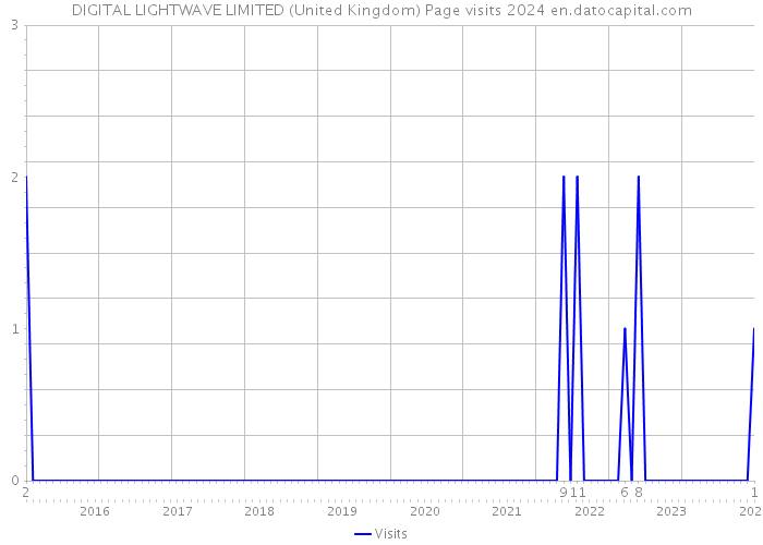 DIGITAL LIGHTWAVE LIMITED (United Kingdom) Page visits 2024 