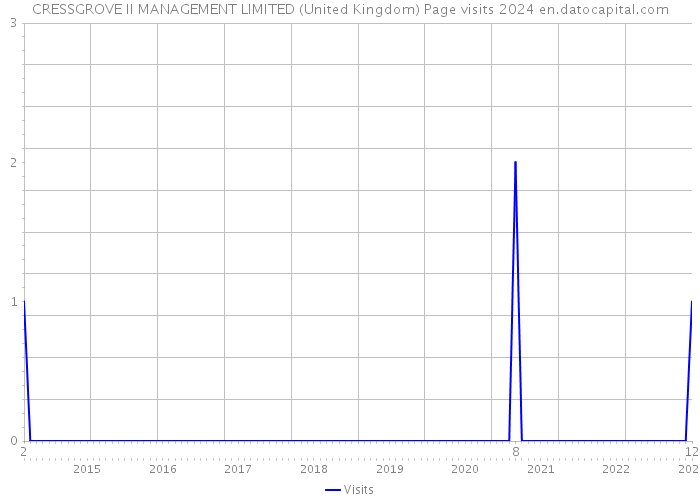CRESSGROVE II MANAGEMENT LIMITED (United Kingdom) Page visits 2024 