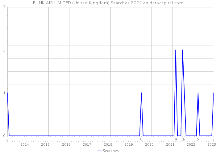BLINK AIR LIMITED (United Kingdom) Searches 2024 