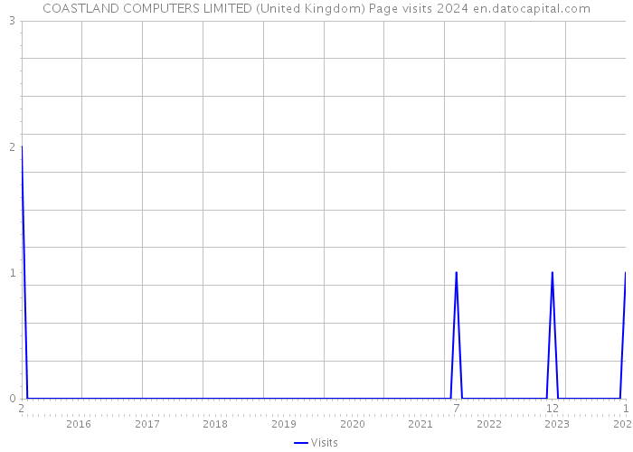 COASTLAND COMPUTERS LIMITED (United Kingdom) Page visits 2024 