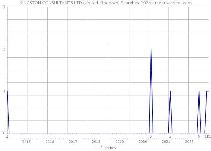 KINGSTON CONSULTANTS LTD (United Kingdom) Searches 2024 