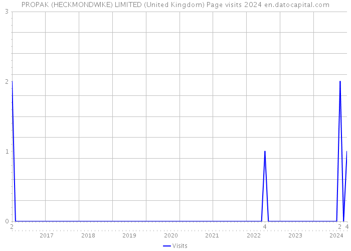 PROPAK (HECKMONDWIKE) LIMITED (United Kingdom) Page visits 2024 