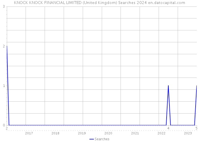 KNOCK KNOCK FINANCIAL LIMITED (United Kingdom) Searches 2024 