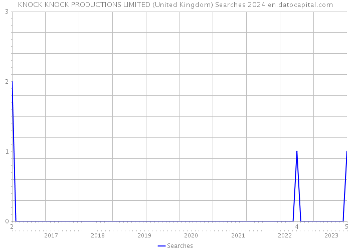 KNOCK KNOCK PRODUCTIONS LIMITED (United Kingdom) Searches 2024 