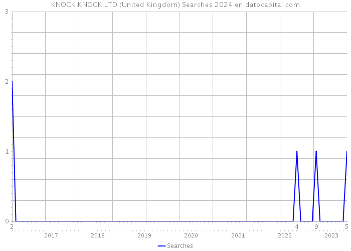 KNOCK KNOCK LTD (United Kingdom) Searches 2024 