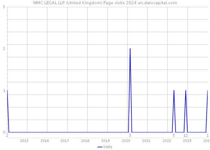 WMC LEGAL LLP (United Kingdom) Page visits 2024 