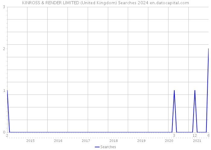 KINROSS & RENDER LIMITED (United Kingdom) Searches 2024 