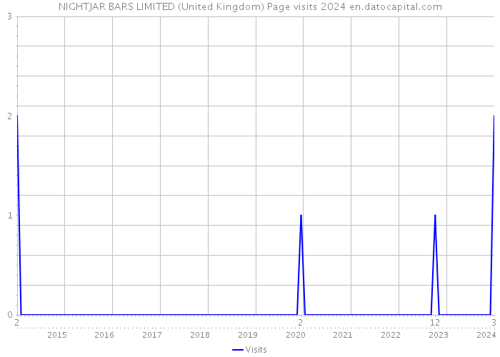 NIGHTJAR BARS LIMITED (United Kingdom) Page visits 2024 