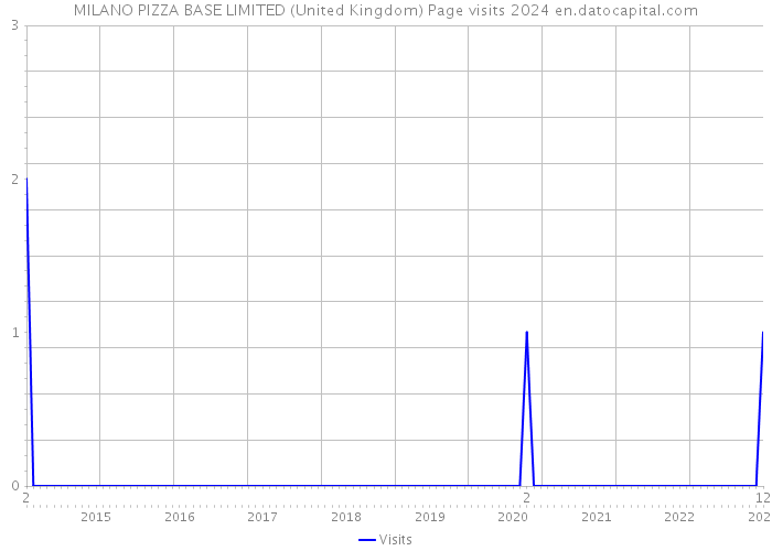 MILANO PIZZA BASE LIMITED (United Kingdom) Page visits 2024 