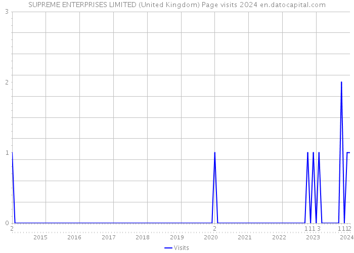 SUPREME ENTERPRISES LIMITED (United Kingdom) Page visits 2024 