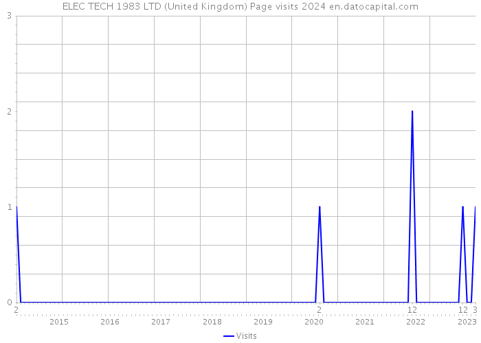 ELEC TECH 1983 LTD (United Kingdom) Page visits 2024 