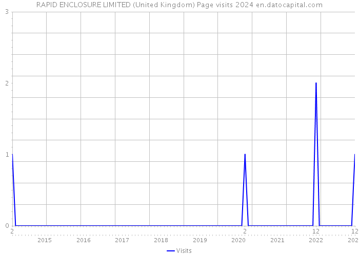 RAPID ENCLOSURE LIMITED (United Kingdom) Page visits 2024 