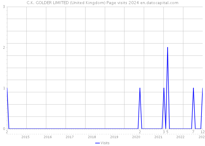 C.K. GOLDER LIMITED (United Kingdom) Page visits 2024 