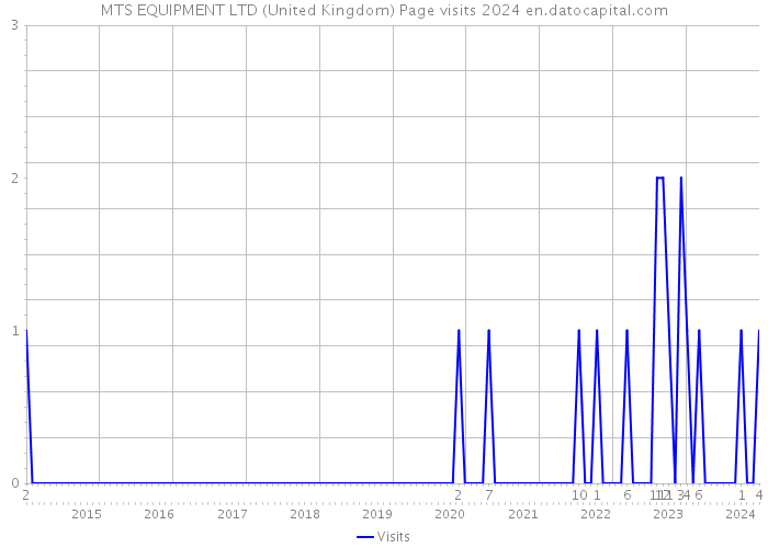 MTS EQUIPMENT LTD (United Kingdom) Page visits 2024 