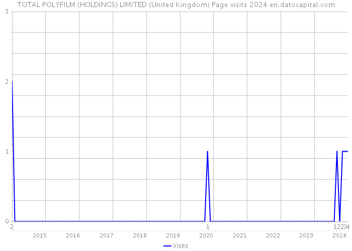 TOTAL POLYFILM (HOLDINGS) LIMITED (United Kingdom) Page visits 2024 