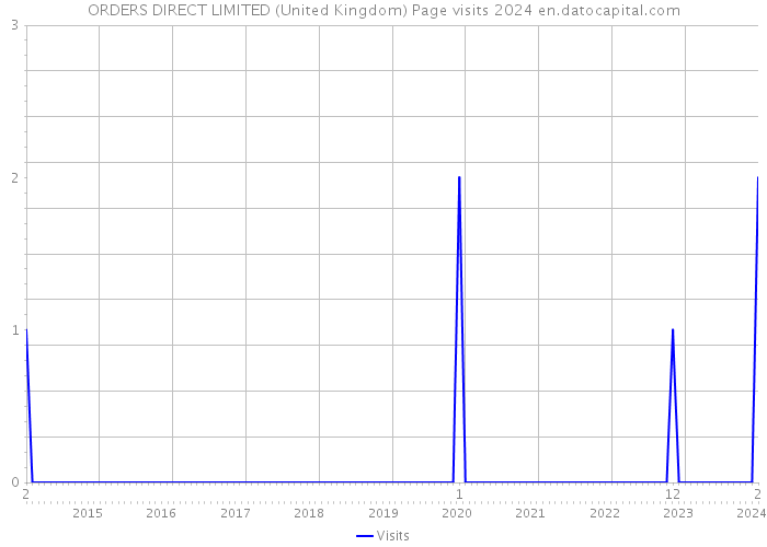 ORDERS DIRECT LIMITED (United Kingdom) Page visits 2024 