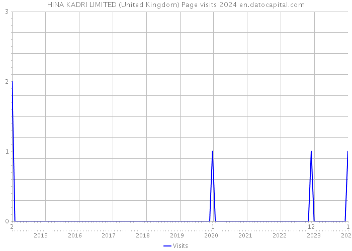 HINA KADRI LIMITED (United Kingdom) Page visits 2024 