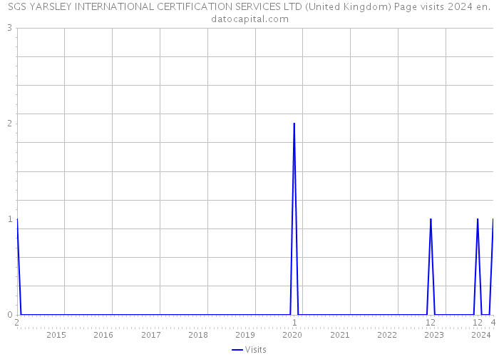 SGS YARSLEY INTERNATIONAL CERTIFICATION SERVICES LTD (United Kingdom) Page visits 2024 