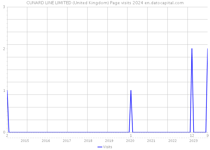 CUNARD LINE LIMITED (United Kingdom) Page visits 2024 
