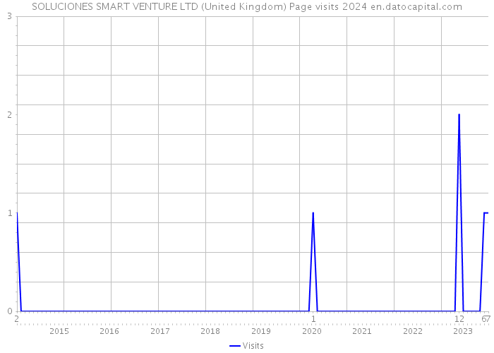 SOLUCIONES SMART VENTURE LTD (United Kingdom) Page visits 2024 