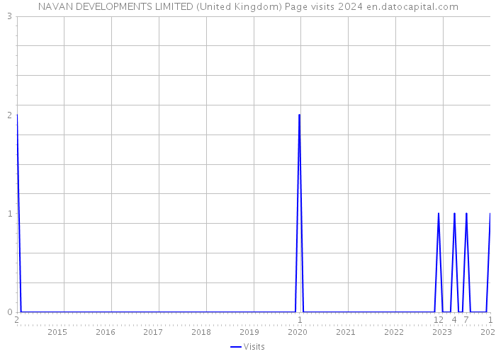 NAVAN DEVELOPMENTS LIMITED (United Kingdom) Page visits 2024 