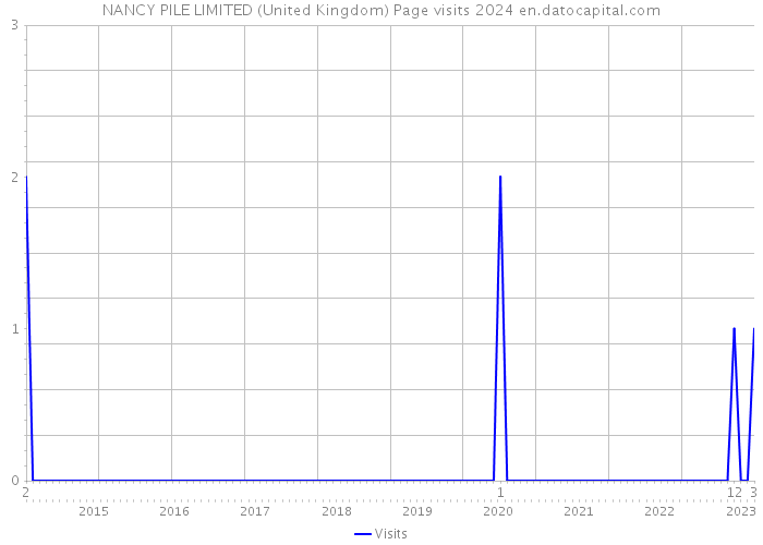 NANCY PILE LIMITED (United Kingdom) Page visits 2024 