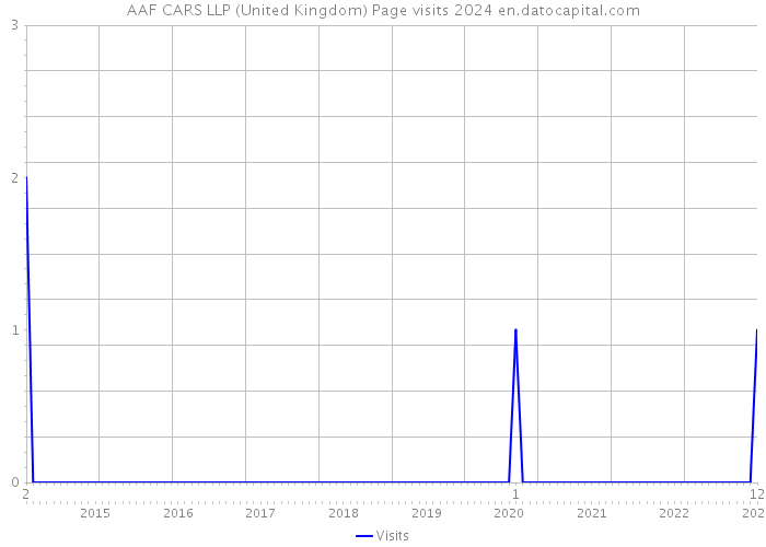 AAF CARS LLP (United Kingdom) Page visits 2024 