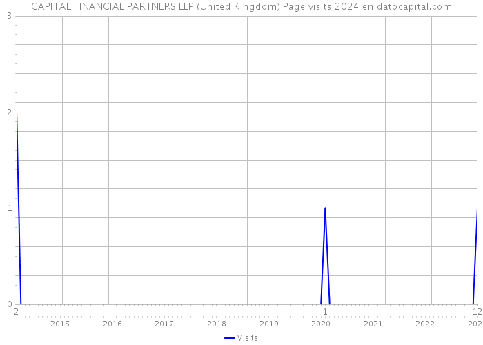 CAPITAL FINANCIAL PARTNERS LLP (United Kingdom) Page visits 2024 