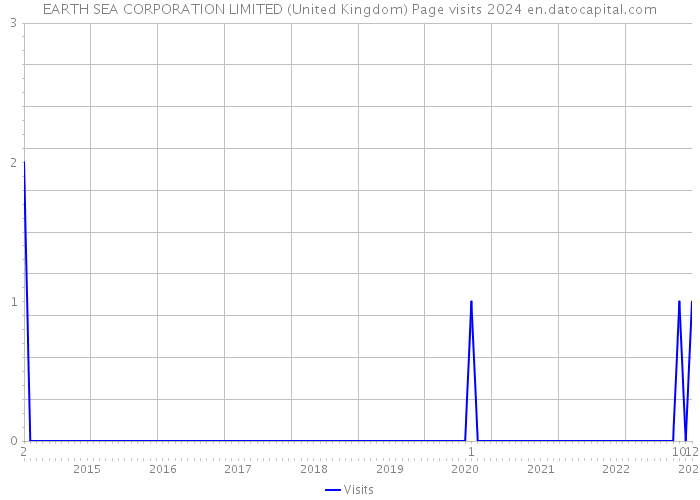 EARTH SEA CORPORATION LIMITED (United Kingdom) Page visits 2024 