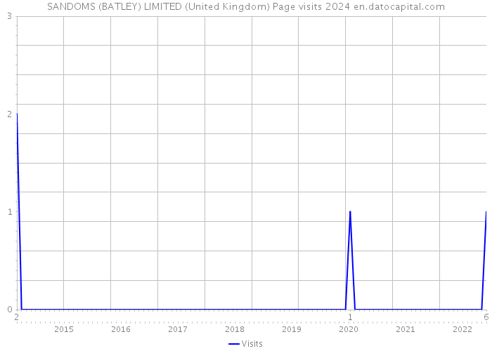 SANDOMS (BATLEY) LIMITED (United Kingdom) Page visits 2024 